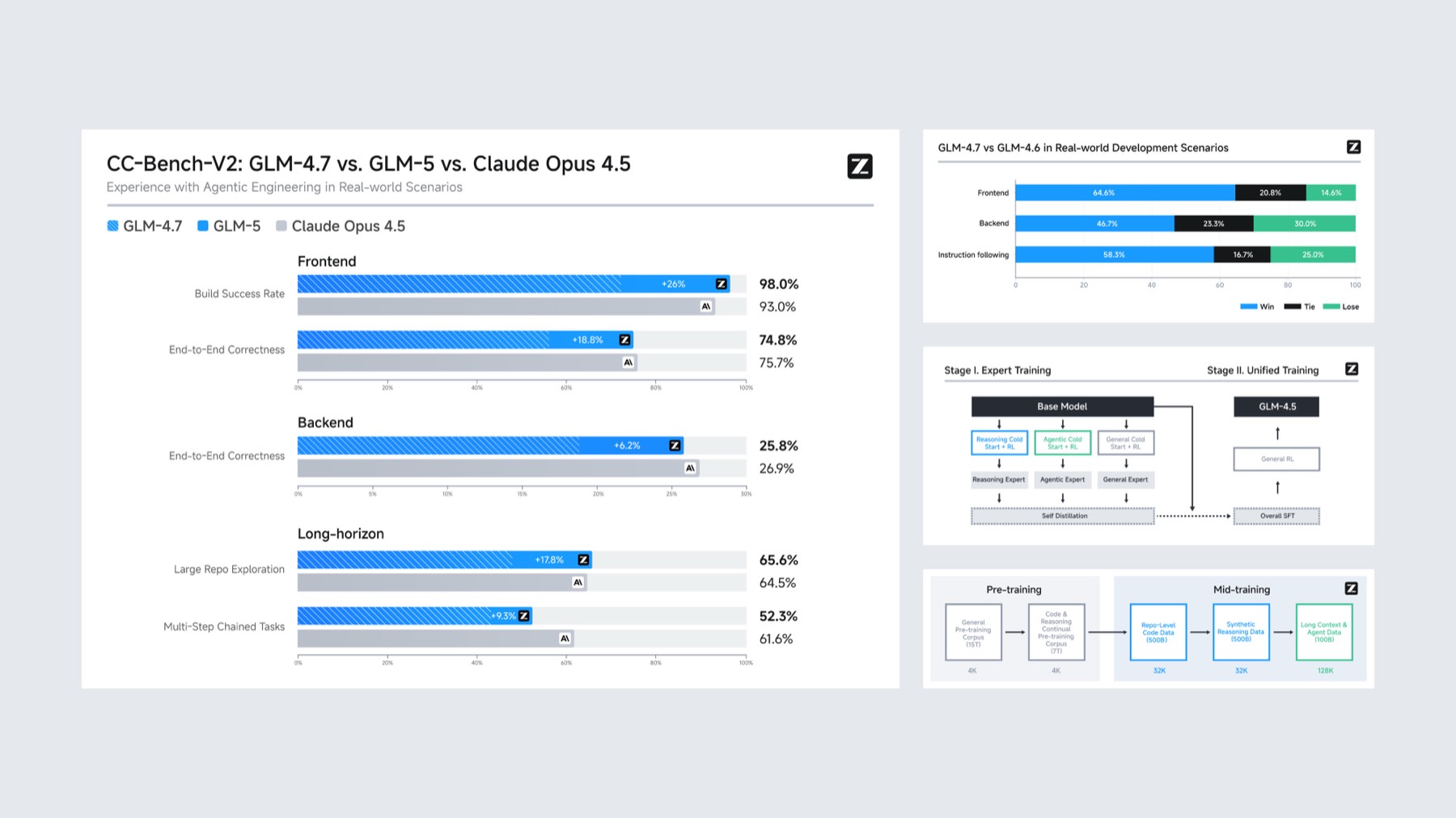智谱 CC-Bench 模型能力对比图表